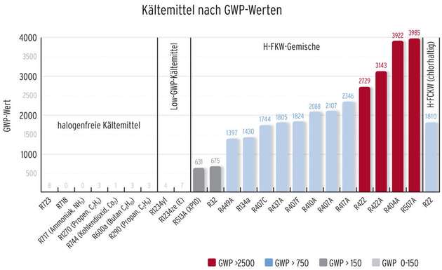 Welche Kältemittel stehen für industrielle Anwendungen überhaupt zur Verfügung? Diese Tabelle liefert einen Überblick. 