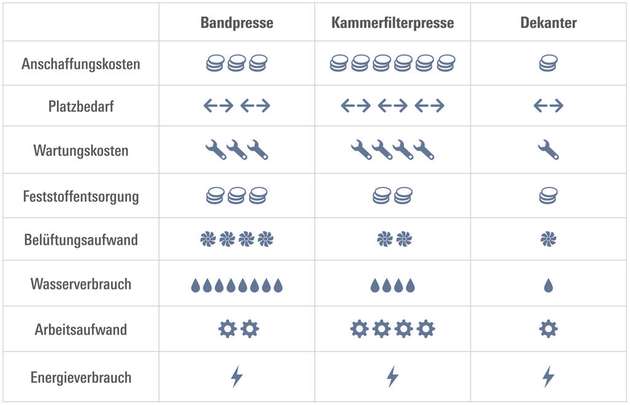 Für die Trockenlagerung bieten sich meist drei unterschiedliche Maschinentypen an. Band- und Kammerfilterpresse sowie Dekanterzentrifuge. Letztere weist viele Vorteile gegenüber den anderen Methoden auf.