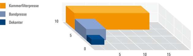 Bergbauarbeiten liegen häufig an entlegenen Orten. Platzeinsparungen sind da von Vorteil. Die Grafik veranschaulicht mit einem Größenvergleich, bei einer hydraulischen Kapazität von 100 m³/h und einer Feststofffracht von 20.000 kg, die unterschiedlichen Entwässerungssysteme.