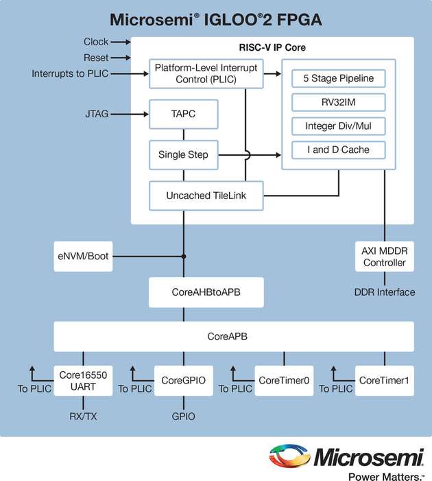 Auch FPGAs sind mit RISC-V-Cores verfügbar. Microsemi bietet dafür zum Beispiel das FPGA IGLOO2 an.