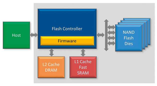 Die Firmware der SSD übernimmt die Speicherverwaltung und die Kommunikation mit dem Host.