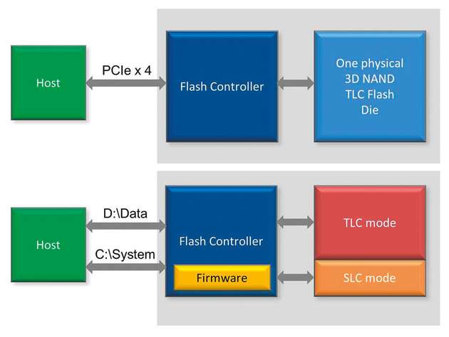 Eine Hybrid-Zone-Partitionierung stellt schnellen SLC-Speicher für die Ausführung des Betriebssystems und dichten MLC- oder TLC-Speicher für die Daten zur Verfügung. Die Abbildung zeigt die physikalische (oben) und die logische (unten) Anbindung des partitionierten Speichers an den Host.