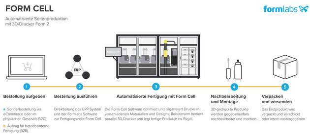 Form Cell lässt sich mit allen gängigen ERP-, CRM- und MES-Systemen verknüpfen und übernimmt die vollständige Auftragsabwicklung.