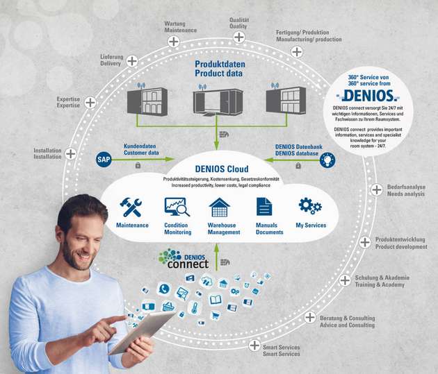 Denios Connect vernetzt Produkte mit smarten Services.