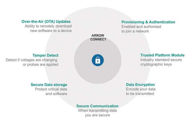 Als Faustregel gilt: Sieben Sicherheitsebenen zum Schutz der IoT-Gerät-zu-
Gateway-Verbindungen müssen berücksichtigt werden. 