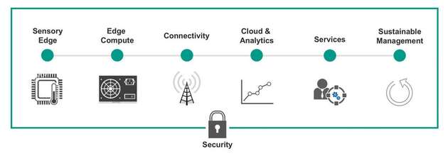 Die IoT-Sicherheit muss sich vom Anfang bis zum Ende über das gesamte Netzwerk erstrecken, um es vor allen möglichen Bedrohungen zu schützen.