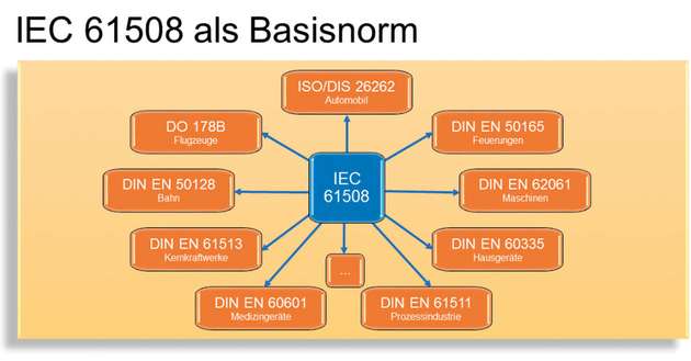 Die IEC 61508 ist die Basisnorm im industriellen Umfeld. Gibt es keine spezifische Norm für ein Gebiet, sollten Entwickler auf sie zurückgreifen.