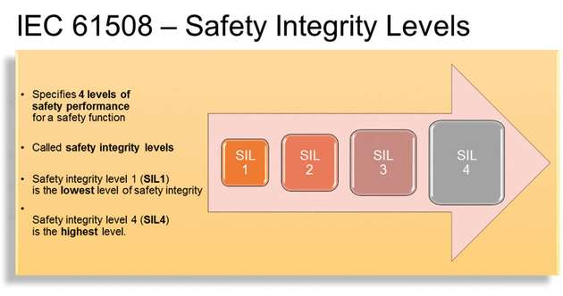 Die IEC 61508 benennt die vier Integritätslevel SIL 1 bis 4. Je höher die Nummer, desto höher auch die Anforderungen an die Sicherheitsvorkehrungen.