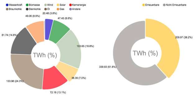 Gesamtstromerzeugung in Deutschland 2017: Solarenergie bildet einen Anteil von sieben Prozent (38,39 TWh). Zusammen mit Windenergie (103,65 TWh), Biomasse (47,45 TWh) und Wasserkraft (20,48 TWh) fließen insgesamt 38,2 Prozent erneuerbarer Strom in die Gesamtnettoerzeugung.