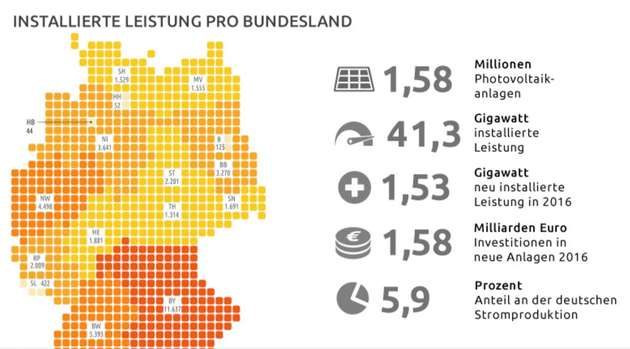 Die installierte Leistung pro Bundesland in MW, Stand 2016. In den südlichen Bundesländern Baden-Württemberg (5.393 MW) und Bayern (11.637 MW) ist die Solarausbeute am größten.