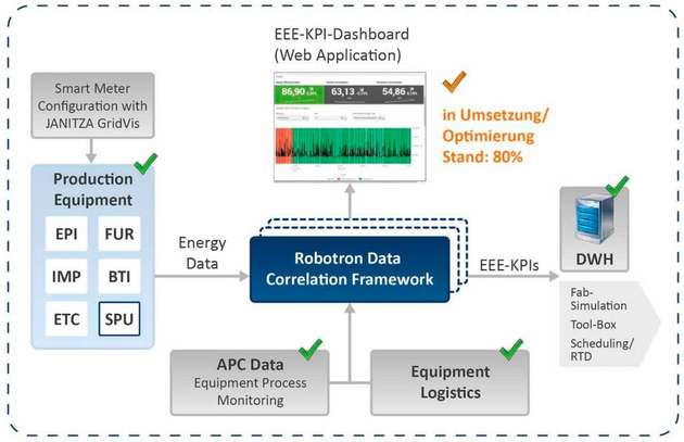 Das EEE-KPI-Monitoring-System bei Infineon Dresden wurde von Robotron auf Basis von Splunk Enterprise (Maschinendatenüberwachung und –analyse) sowie der Integration von Algorithmen in R umgesetzt und besteht aus mehrstufigen Analyse-Dashboards und Kontrollfunktionen.