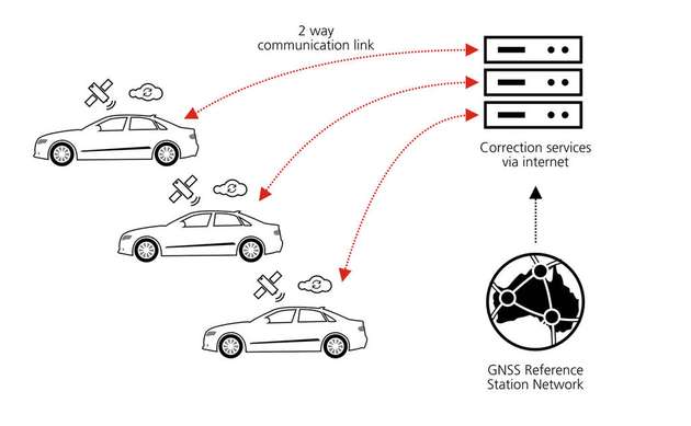 GNSS-Kommunikation: Links sind Korrekturdienste dargestellt, die auf der Modellierung von GNSS-Fehlern im Beobachtungsraum basieren und die Zwei-Wege-Kommunikation nutzen. Rechts zu sehen ist die Übertragung von GNSS-Korrekturdaten mit der State Space Representation, die GNSS-Hochpräzisionsanwendungen für den Massenmarkt ermöglicht.