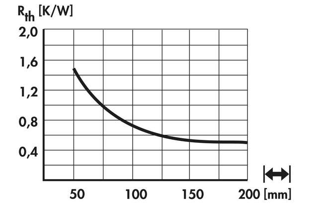 Der thermische Widerstand eines Kühlkörpers hängt von dessen Länge ab. Die Höhe des Widerstands lässt sich aus Diagrammen ablesen, die die meisten Hersteller von Kühlkörpern veröffentlichen.