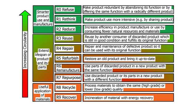 Abb. 4: Steigerung der Kreislaufwirtschaft in der Fertigung, um die Gesamtnutzung der Ressourcen zu reduzieren, so dass weniger Materialien aus der Erde entnommen werden müssen