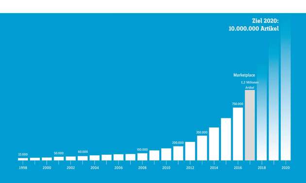 1998 startete Conrad Business Supplies mit 33.000 Artikeln. 20 Jahre später sind es 1,2 Millionen.