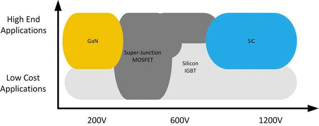 Die IGBT-Technologie erlaubt derzeit noch höhere Schaltspannungen und -ströme.