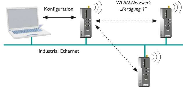Das Prinzip des Industrial Ethernet von Phoenix Contact.