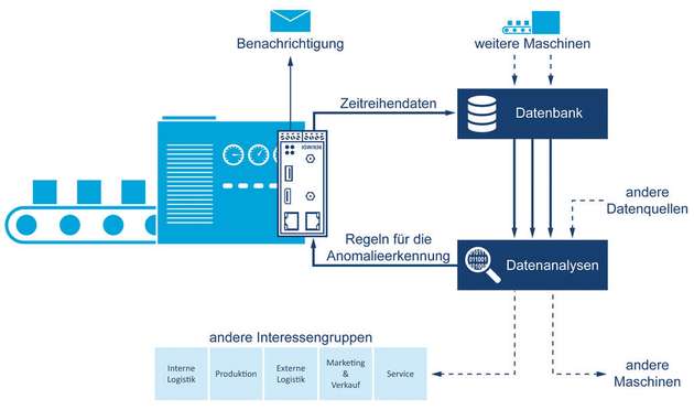 Durch das systematische Erfassen und die Auswertung von Maschinendaten ergeben sich oftmals bisher unbekannte Einsichten. Diese besitzen wirtschaftlichen Wert für Maschinenhersteller und -betreiber. Darüber hinaus liefern Datenanalysen als Rückkopplung Modelle an die Maschinen zurück, die als Basis für intelligentes Verhalten dienen.