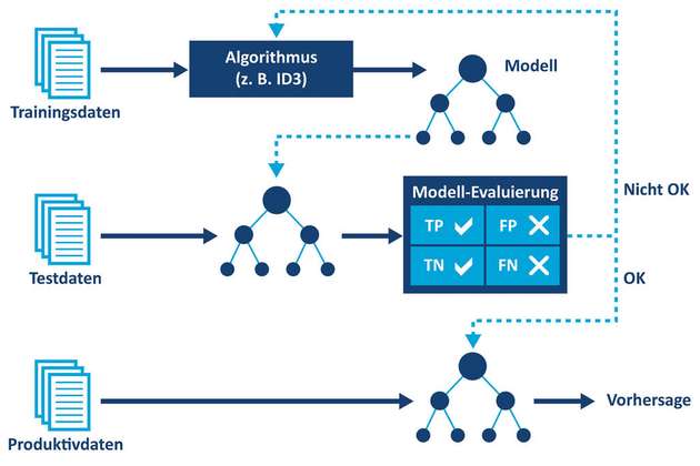 Für den Einsatz des Supervised Machine Learning wird ein entsprechender Datenbestand zunächst in Trainings- und Testdaten aufgeteilt. Mit den Trainingsdaten wird dann der Algorithmus trainiert. Dabei entsteht ein Modell, für das sich eine Genauigkeit beziehungsweise Fehlerquote berechnen lässt.