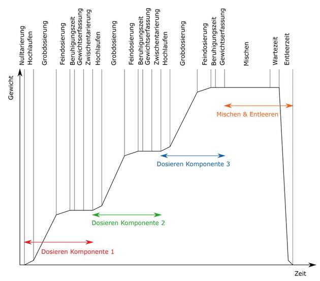 Der Ablauf von Verwiegung und Dosierung