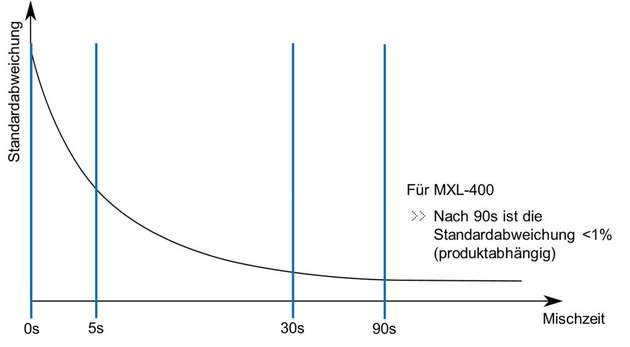 Bereits nach 90 Sekunden beträgt die Standardabweichung im Produkt unter 1 %.