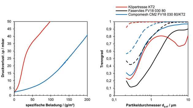 Zu sehen ist die Änderung des Druckverlusts unterschiedlicher Filtermedien während der Beladung mit Teststaub (links) und Trenngrad der Medien bei einer mittleren Aufgabe von 2,5 g/m² (–) beziehungsweise 32,5 g/m² (– –) Teststaub (rechts). Als Teststaub wurde Arizona Test Dust coarse verwendet mit 0,18 m/s Anströmgeschwindigkeit der Luft.