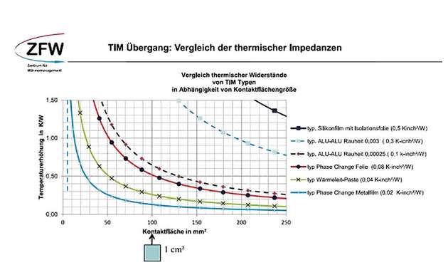 Abbildung 5: Verschiedene thermische Interface Materialien weisen unterschiedliche thermische Widerstände auf. Phase-Change-Material mit Metallsubstratträger liegt im Rang vor Wärmeleitpaste, solange ein Thermal-Interface-Material ohne elektrische Isolation verwendet werden kann. Das ist darauf zurückzuführen, dass beim PCM Metal Material eine homogene prozesssichere Schichtdicke ein optimale Anbindung an die Kontaktflächen ermöglicht