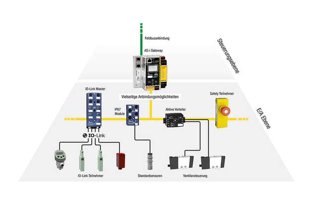 Neben Standardsensoren beziehungsweise -aktoren und Safety-Komponenten lassen sich auch IO-Link-Geräte einfach in ein AS-i Netzwerk integrieren.