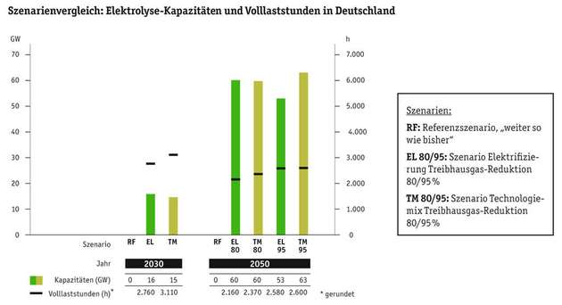 Szenarienvergleich: Elektrolyse-Kapazitäten und Volllaststunden in Deutschland