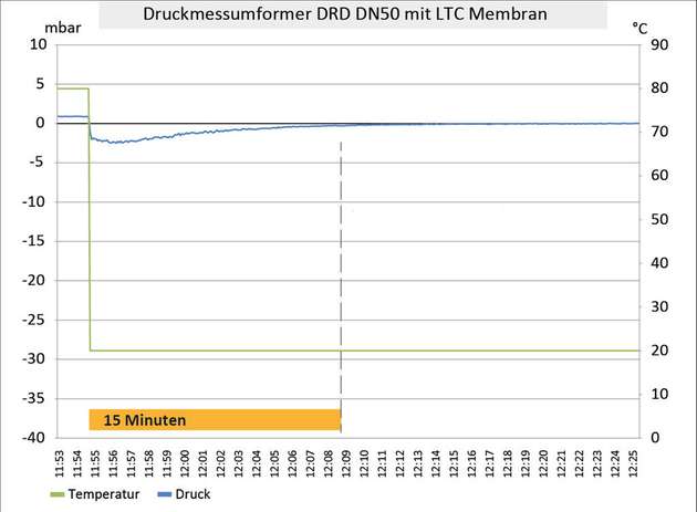 Der gleiche Prozess mit LTC-Membran: Der Temperaturfehler ist fast vollständig verschwunden, die Füllhöhe kann jederzeit zuverlässig abgelesen werden.