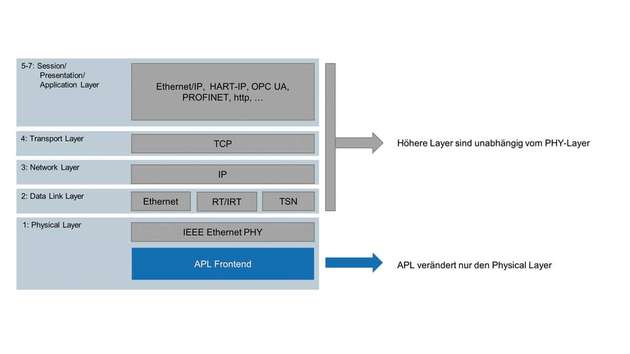 APL ist ausschließlich ein Physical Layer und damit transparent für alle Protokolle.