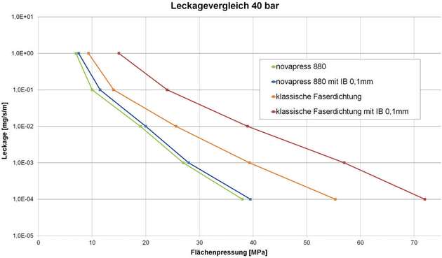 Leckagevergleich mit je einer Belastungskurve bei 40 bar Innendruck. Es werden klassische Faserstoffdichtungen (Mittelwerte aus gasketdata.org) mit der neuen novapress 880 verglichen.