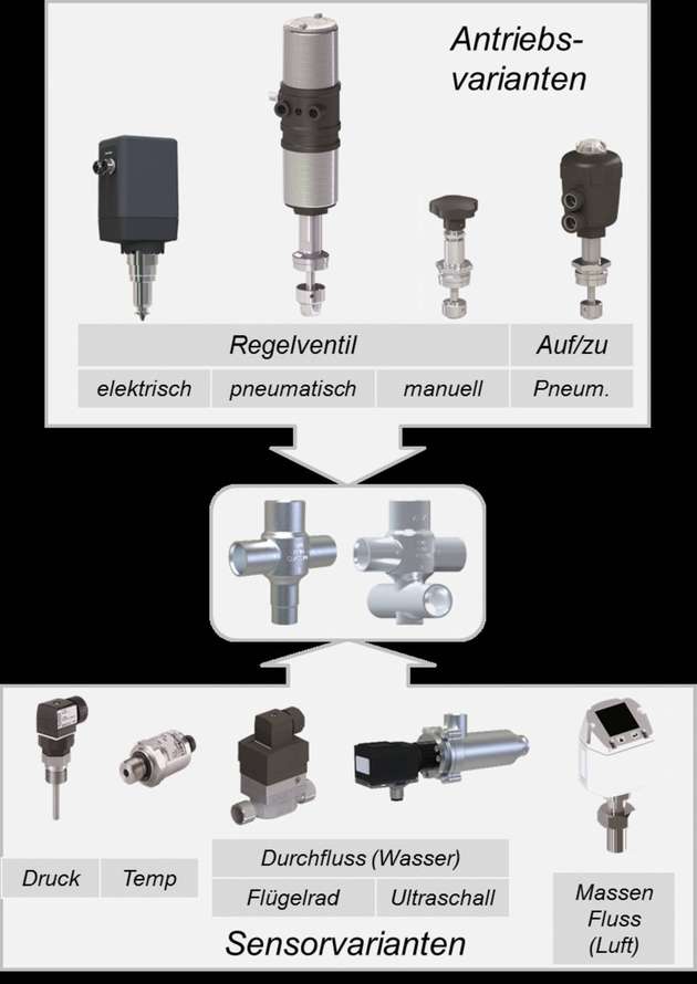 Modulare Ventil- und Sensor-Plattform.