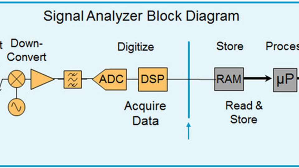 
                        
                        
                          Blockschaltbild eines typischen Signalanalysators.
                        
                      