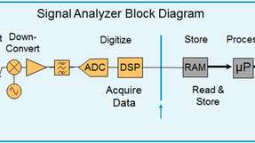 
                        
                        
                          Blockschaltbild eines typischen Signalanalysators.
                        
                      