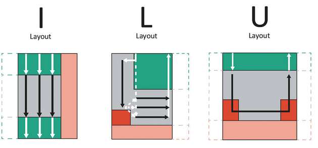 Die Abbildung zeigt, wie in Abhängigkeit von den (roten) Monumenten die grundlegende Materialflussstruktur mit den drei Basislösungen des I-, L- und U-Layouts aussieht. In grüner Fläche hinterlegt sind zudem die Wareneingangs- und Versandflächen.
