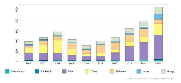 Entwicklung der Patentfamilien zu ML-Technologie nach Ländern 2006 - 2015.
