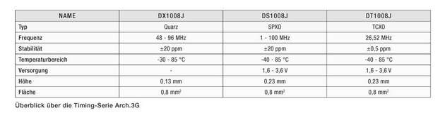Überblick über die Timing-Serie Arch.3G