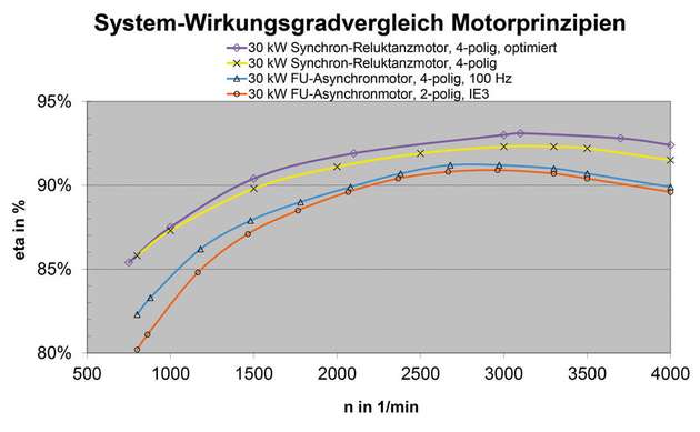Im Vergleich mit anderen Motoren zeigt der Synchronreluktanzmotor deutlich bessere Wirkungsgradwerte.