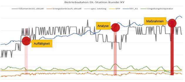 Auffälligkeiten werden sofort erkannt und mit Hilfe moderner Analysetools Prognosen erstellt und entsprechende Maßnahmen in die Wege geleitet.