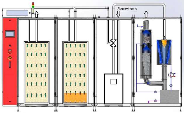 In diesem Abgasreinigungssystem sind zwei Absorbermodule, ein Pumpenmodul und ein thermisches Modul kombiniert (von links nach rechts).
