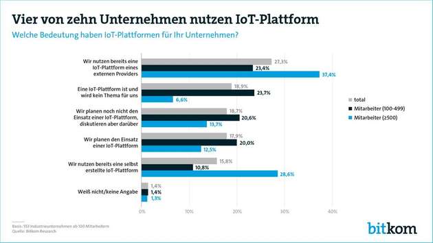Die wichtigsten Ergebnisse der aktuellen Bitkom-Umfrage.