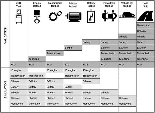 Eine Testplattform, die unterschiedliche Kombinationen aus realen und simulierten Systemkomponenten unterstützt, ermöglicht eine höhere Testeffizienz und die Wiederverwendung von Testgeräten.