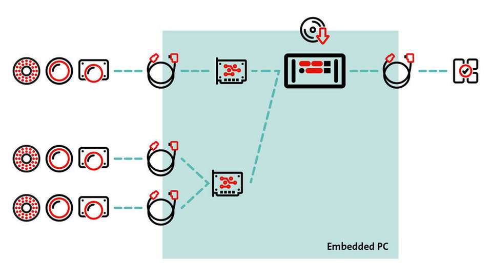 Embedded-PCs unterscheiden sich von klassischen IPC-Systemen im Wesentlichen dadurch, dass die Funktionalität der Bilderfassungskarten fest im Embedded-PC integriert ist.