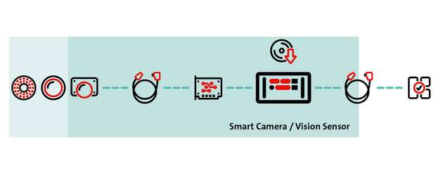 Bei Smart-Kameras und Vision-Sensoren sind Kamera, Bilderfassung, der Prozessor für die Bildauswertung un die I/O-Schnittstellen sowie teilweise auch Beleuchtung und Optik in einem Gehäuse zusammengefasst.