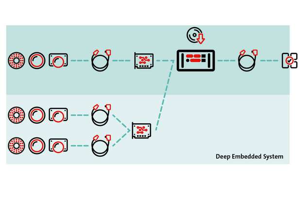 Deep-Embedded-Vision-Systeme sind speziell für eine bestimmte Aufgabe entwickelt und nicht frei programmierbar.