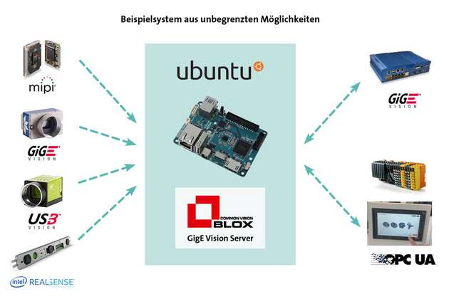 SoC-Systeme erlauben wirtschaftliche, maßgeschneiderte Bildverarbeitungslösungen und bieten sehr flexible Möglichkeiten bei der Systemauslegung.