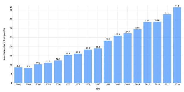 Die Anteile erneuerbarer Energien an der Nettostromerzeugung zur öffentlichen Stromversorgung.