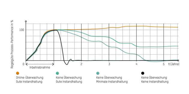 Nur Prozesse, die dauerhaft überwacht und Instand gehalten werden, weisen über Jahre hinweg eine gute Regelkreis-Performance auf.