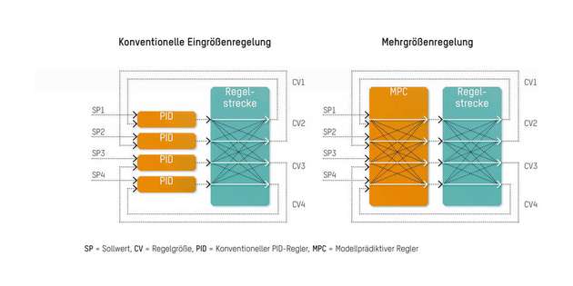 Im Gegensatz zu konventionellen Eingrößenregelungen berücksichtigt die Mehrgrößenregelung die gegenseitigen Abhängigkeiten verschiedener Regelgrößen.